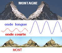 Montagne, grande onde. Mont, petite onde et M la plus petite